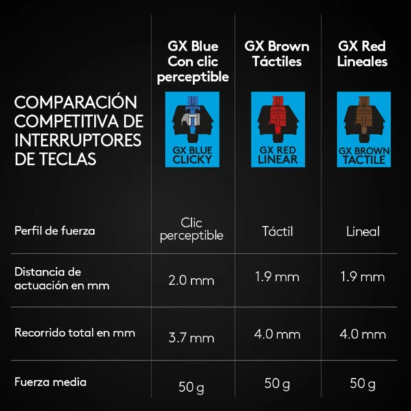 Teclado Logitech G PRO TKL Switch GX Blue Clicky